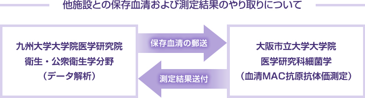 他施設との保存結成および測定結果のやり取りについて
